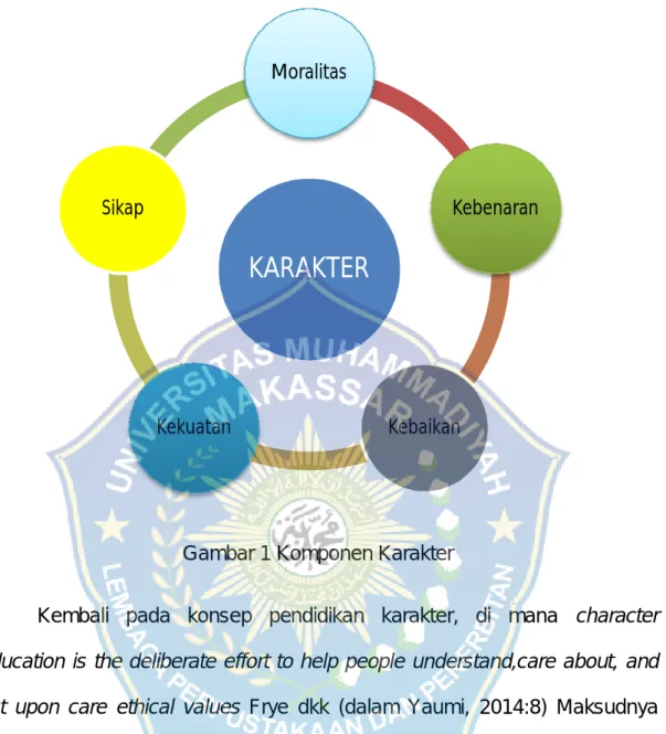 Gambar 1 Komponen Karakter 