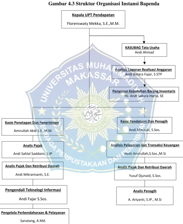 Gambar 4.3 Struktur Organisasi Instansi Bapenda 