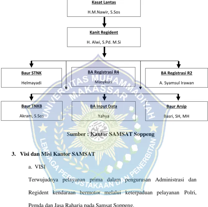 Gambar 4.4 Struktur Organisasi Instansi Unit Regident 