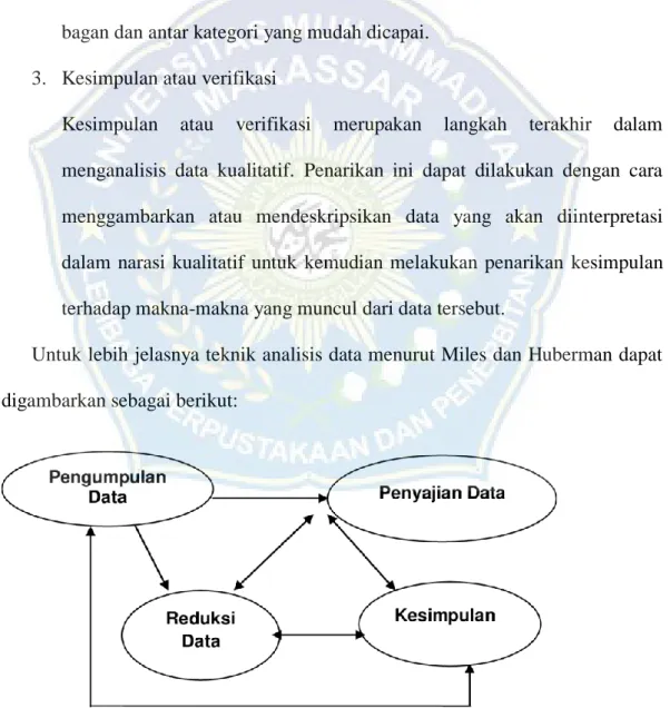 Gambar 3.1. Prosedur Analisis Data Kualitatif  Miles dan Huberman (2014) 