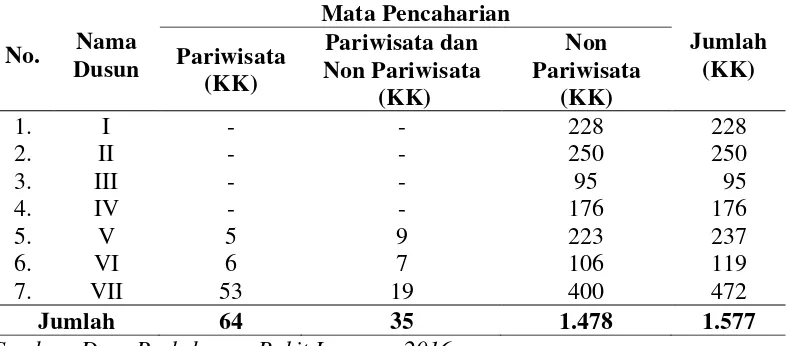 Tabel 3.1. Jumlah Penduduk Bermata Pencaharian Pariwisata dan Non     Pariwisata (Usia ≥ 17 tahun)