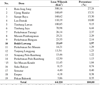Tabel 4.1. Luas Wilayah Desa Bukit Lawang Dan Persentase Terhadap Luas Kecamatan Bahorok Tahun 2015 