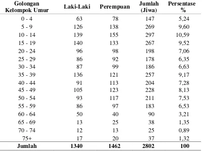Tabel 4.2. Banyaknya Penduduk Dirinci Menurut Kelompok Umur Dan Jenis Kelamin Tahun 2015 