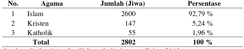 Tabel 4.3. Jumlah Penduduk Desa Bukit Lawang Menurut Agama Tahun 2015 
