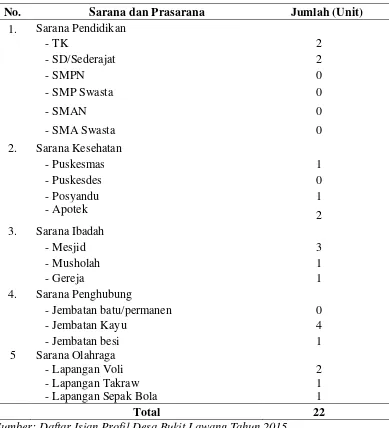 Tabel 4.5.  Sarana dan Prasarana Desa Bukit Lawang Tahun 2015 