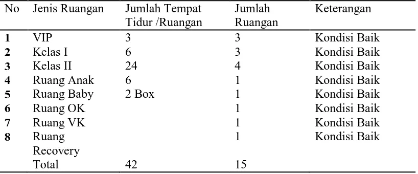 Tabel 4.1  Jenis Ruangan Rumah Sakit Umum Siti Hajar 