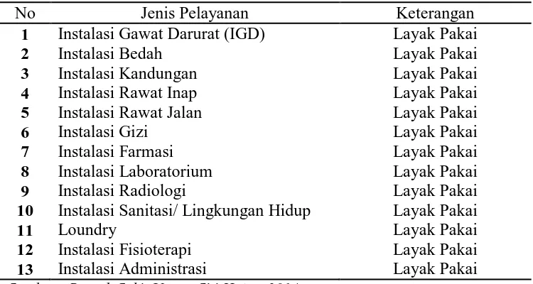 Tabel 4.2 Jenis Pelayanan Rumah Sakit Umum Siti Hajar 
