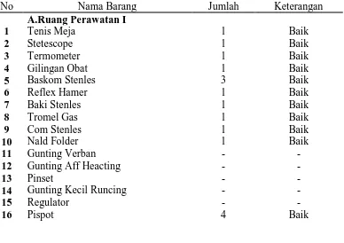 Tabel 4.5 Penggunaan Lahan Rumah Sakit Umum Siti Hajar  
