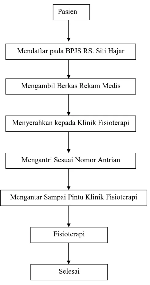 Gambar 4.2 Bagan Alur Pelayanan Fisioterapi Pasien JKN di RS. Siti Hajar 