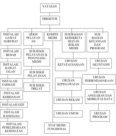 Gambar 4.4 Struktur Organisasi Rumah Sakit  Siti Hajar Medan
