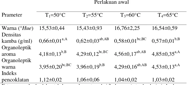 Tabel 6. Pengaruh suhu pengeringan terhadap karakteristik fisik tepung ubi jalar ungu yang diamati 