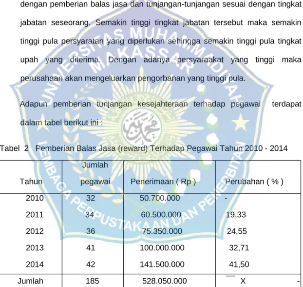 Tabel  2   Pemberian Balas Jasa (reward) Terhadap Pegawai Tahun 2010 - 2014                                       Jumlah 