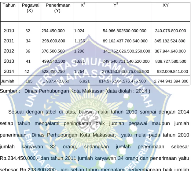 Tabel  4  Jumlah  Pegawai  dan  Penerimaan  Dinas  Perhubungan  Kota  Makassar  Periode Tahun 2010 – 2014 