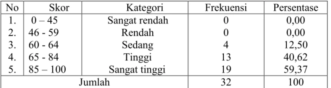 Tabel 4.4. Distribusi Nilai Statistik Siklus II 