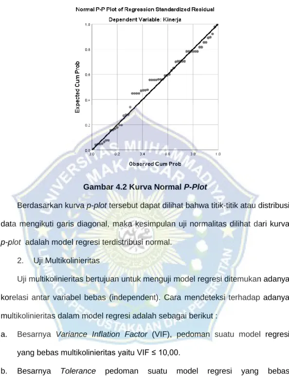 Gambar 4.2 Kurva Normal P-Plot 