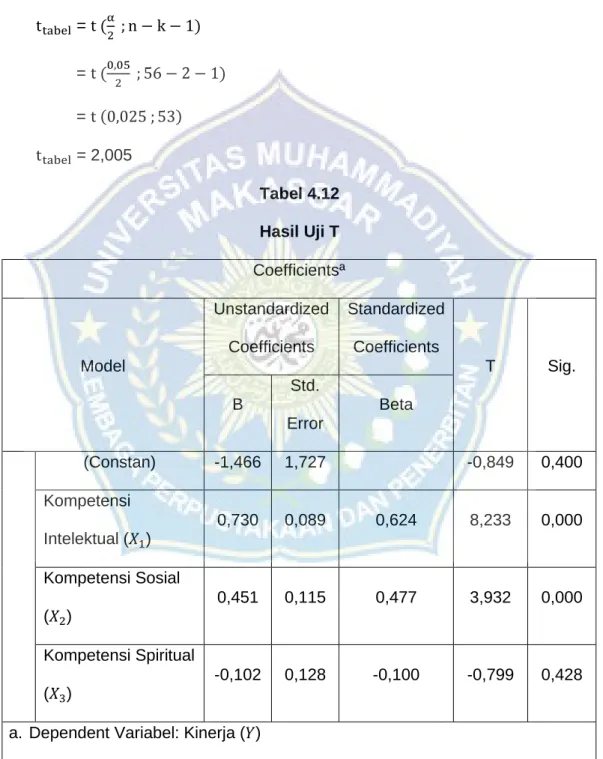 Tabel 4.12  Hasil Uji T  Coefficientsª 