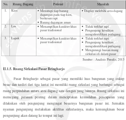 Tabel 2.9 Identifikasi Potensi dan Masalah Ruang Dagang Pasar Bringharjo