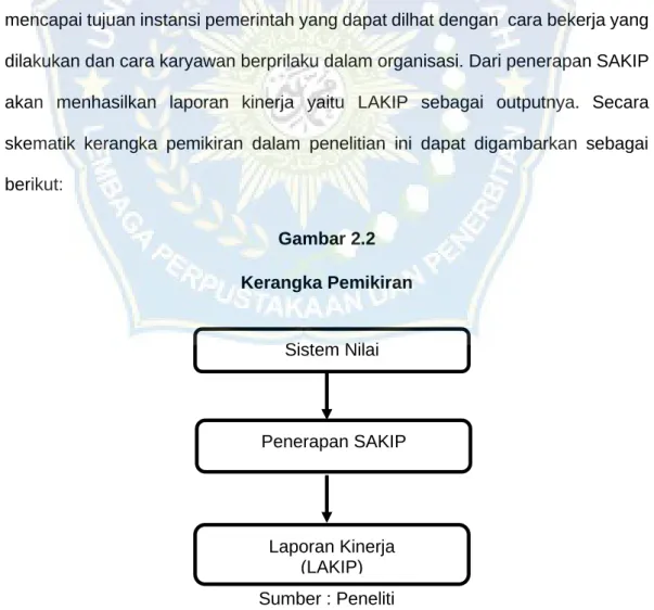 Gambar 2.2  Kerangka Pemikiran 