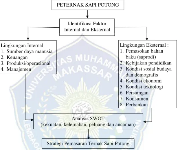 Gambar 1. Kerangka Pikir Strategi Pemasaran Ternak Sapi Potong di Kecamatan  Somba Opu Kabupaten Gowa 