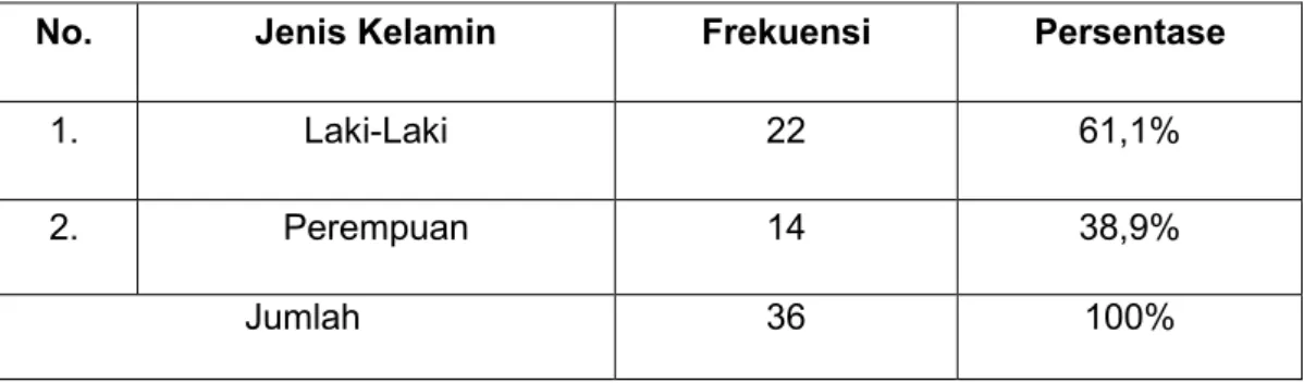 Tabel  4.1  berikut  ini  menyajikan  hasil  uji deskripsi  responden berdasarkan jenis kelamin disajikan pada tabel berikut ini:
