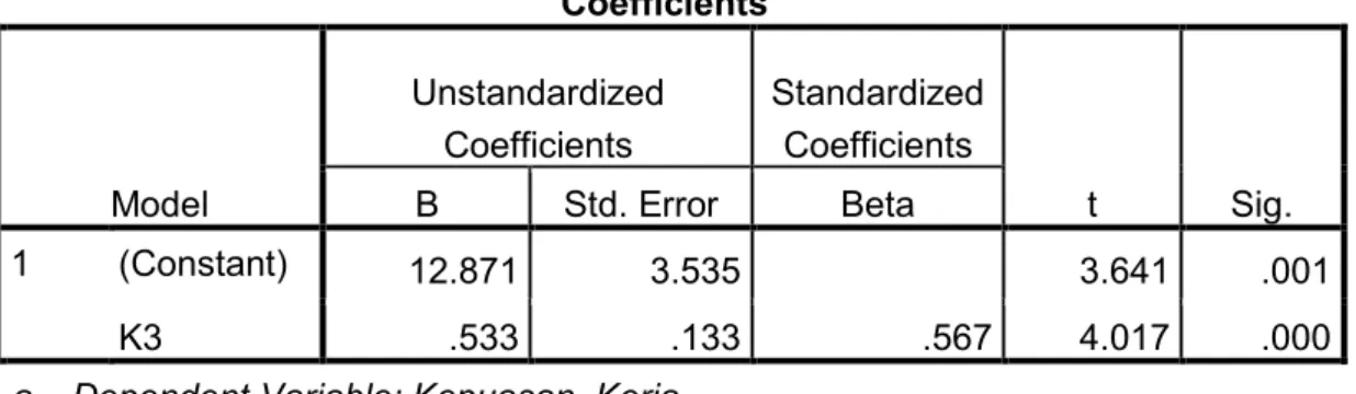 Tabel 4.10 Hasil Uji t Coefficients a