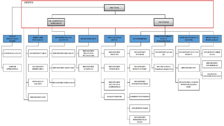Gambar 2. Struktur Organisasi Perusahaan. 