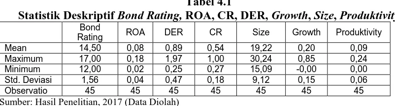 Tabel 4.1  ROA, CR, DER, 