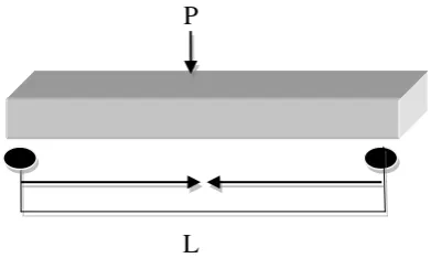 Gambar 3. Pengujian modulus patah (MOR) dan modulus elastisitas (MOE) 