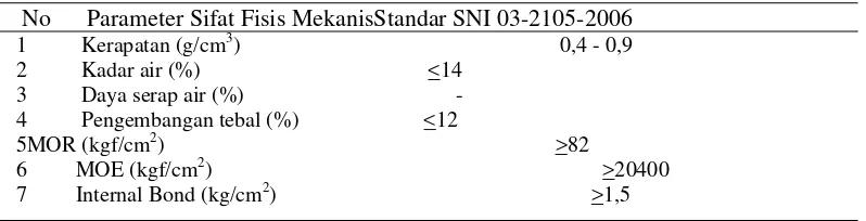 Tabel 1. Standar SNI 03-2105-2006 pada pengujian papan partikel 