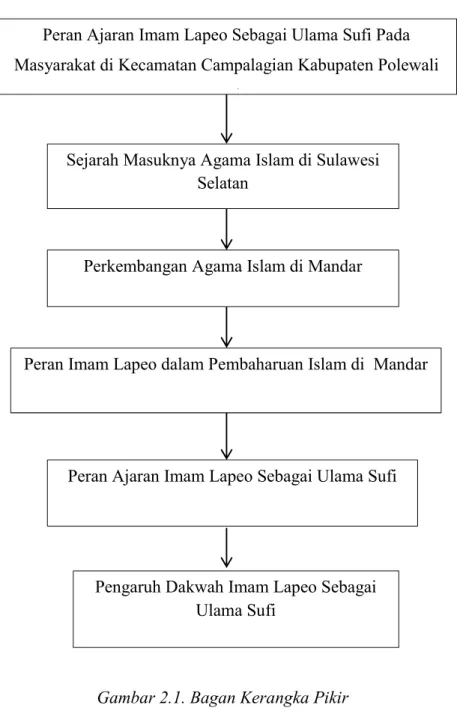 Gambar 2.1. Bagan Kerangka Pikir