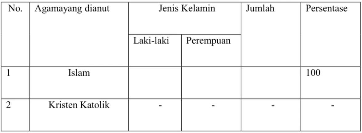 Tabel 4.1 Keadaan Penduduk Berdasarkan Agama