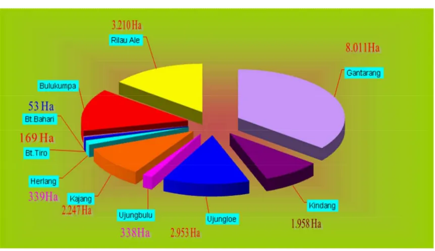 Gambar  1. Luas Lahan Sawah Ber dasar kan J enis ir igasi Per  kecamat an di 
