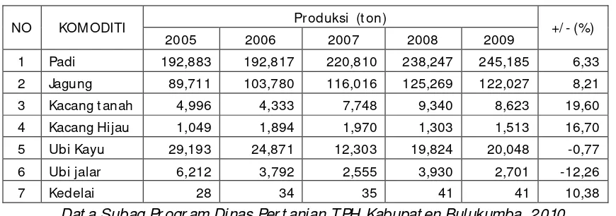 Tabel 6. Dat a Pr oduksi (Ton) Tanaman Pangan Kabupat en Bulukumba selama 5 Tahun 