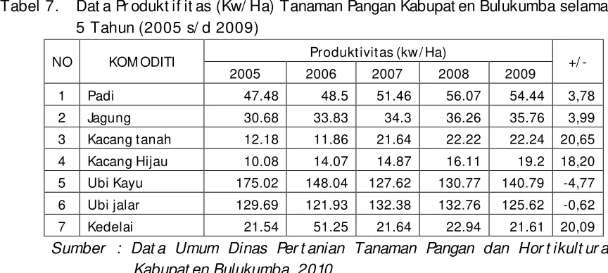 Tabel 7. Dat a Pr odukt if it as (Kw/ Ha) Tanaman Pangan Kabupat en Bulukumba selama 