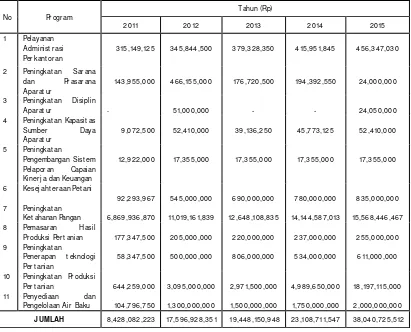Tabel 9. Rencana Alokasi Anggaran Pr ogr am Kegiat an Dinas Per t anian TPH 2011-2015 