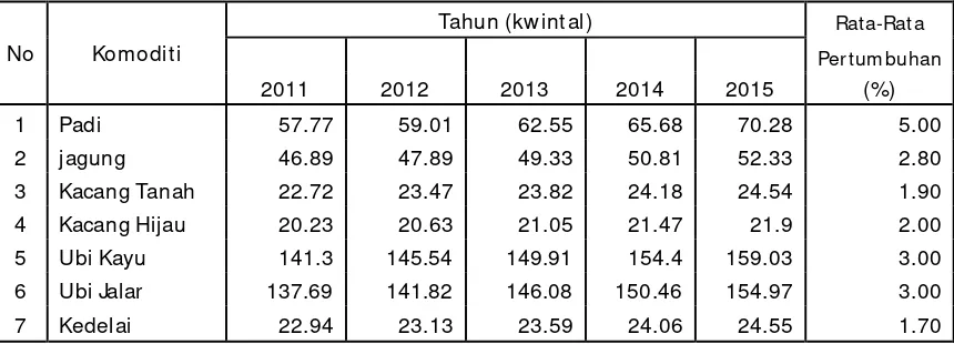 Tabel.13 Sasaran Pr oduksi Komodit i Tanaman Pangan Tahun 2011 s/ d 2015 