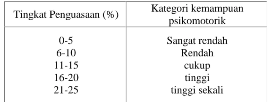 Tabel 3.4 Kategori Penilaian
