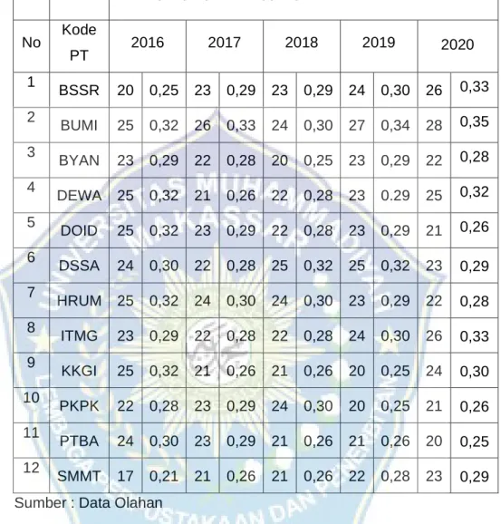 Tabel 4.1 Indeks Pengungkapan Tanggung Jawab Sosial Perusahaan  Pengungkapan Tanggung Jawab Sosial Perusahaan 