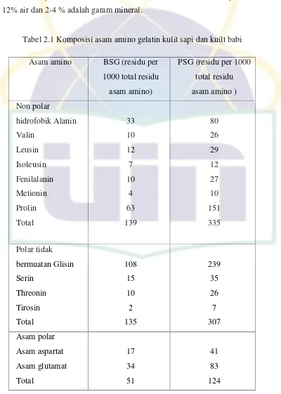 Tabel 2.1 Komposisi asam amino gelatin kulit sapi dan kuilt babi