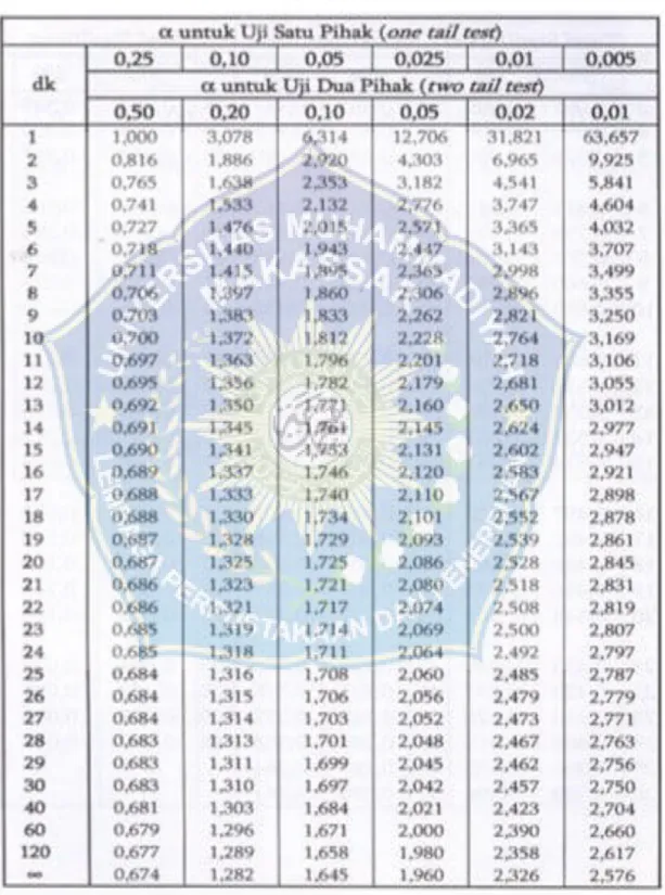 Tabel t Statistika 