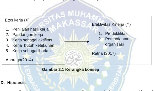 Gambar 2.1 Kerangka konsep 