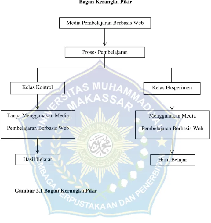 Gambar 2.1 Bagan Kerangka Pikir 