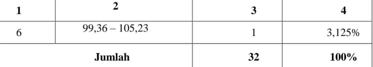 Tabel 4.5 Hasil Belajar (Pre-test) Biologi Kelas Kontrol 