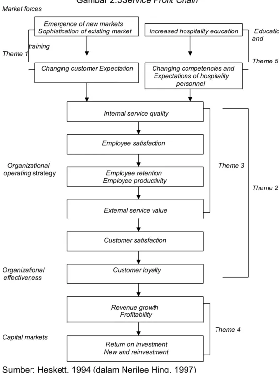 Gambar 2.3Service Profit Chain 