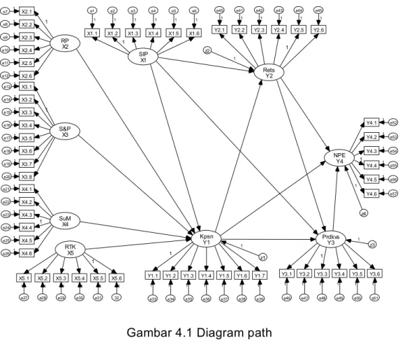 Gambar 4.1 Diagram path 