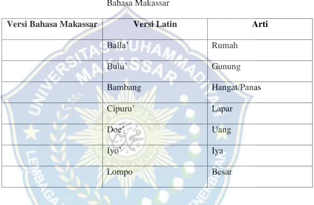 Tabel 3.1   Bahasa Makassar 