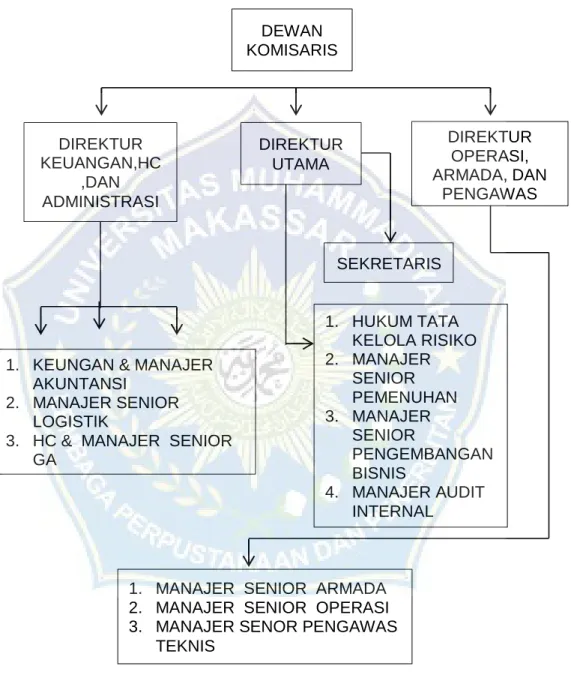 Gambar 4.1  struktur organisasi 1 