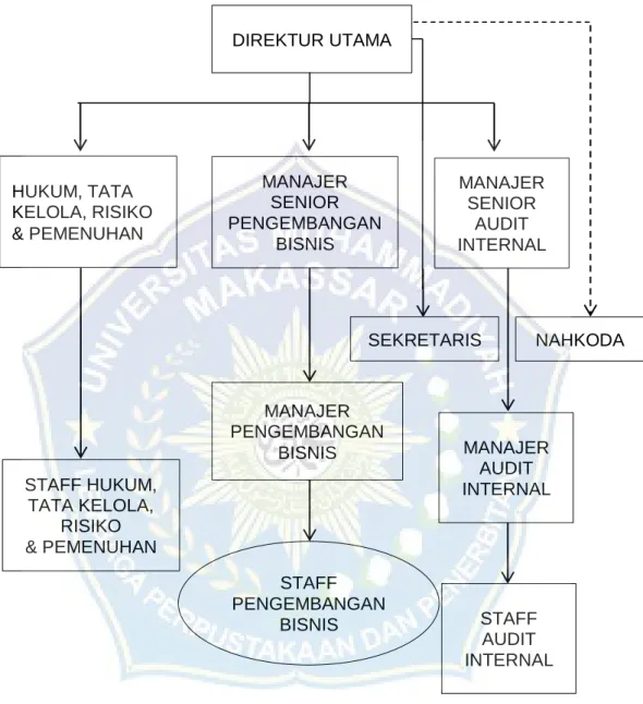 Gambar 4.2  struktur organisasi 2 DIREKTUR UTAMA 