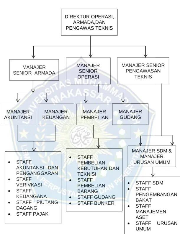 Gambar 4.3  struktur organisasi 3 
