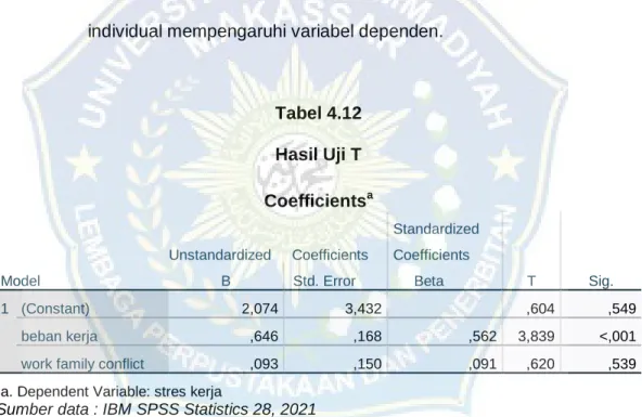 Tabel 4.12  Hasil Uji T  Coefficients a